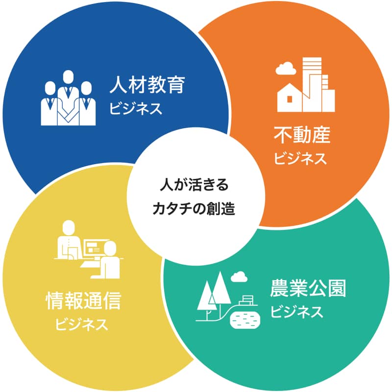 株式会社ワールドホールディングス(純粋持株会社)