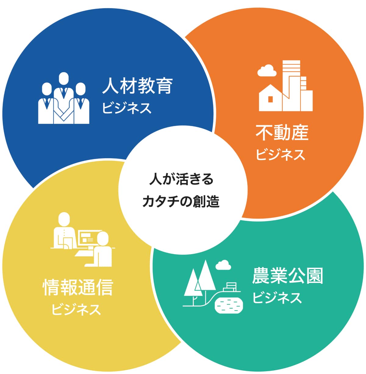 ワールドホールディングスの4つのビジネス