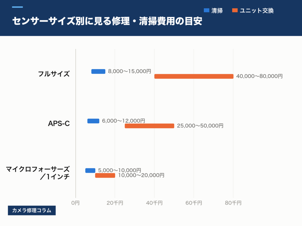 センサーサイズ別に見る修理・清掃費用の目安